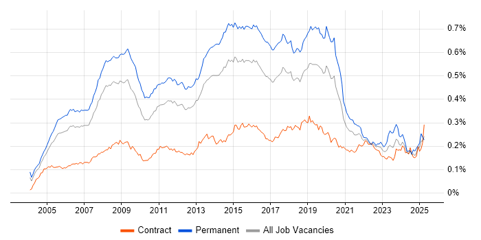 Job vacancy trend for MCSA in England