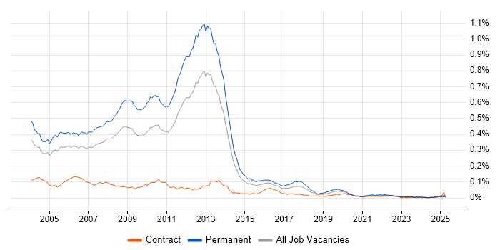 Job vacancy trend for MCSD in England