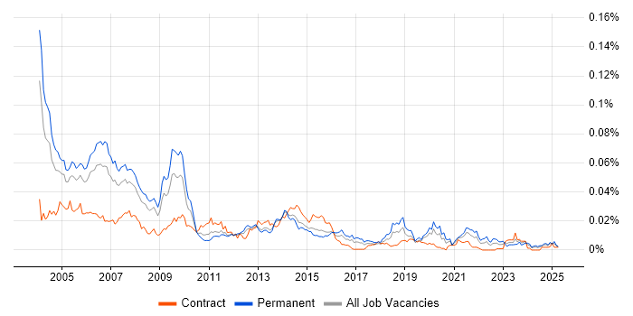 Job vacancy trend for MCT in England Job vacancy trend for MCT in England