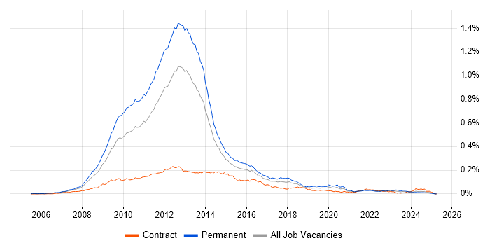 Job vacancy trend for MCTS in England Job vacancy trend for MCTS in England