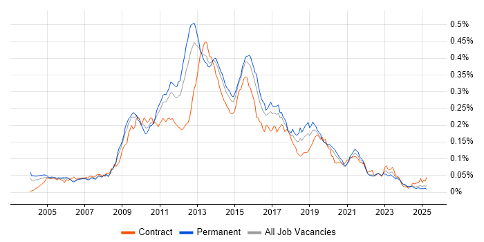Job vacancy trend for MDX in England Job vacancy trend for MDX in England