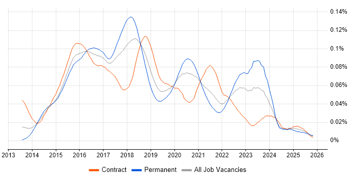 MEAN Stack job vacancy trend in England