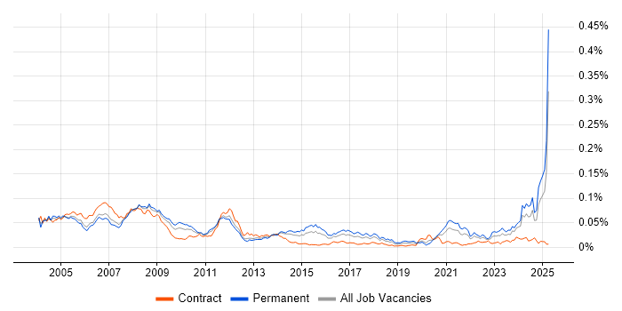 Job vacancy trend for Mechanical Engineer in England