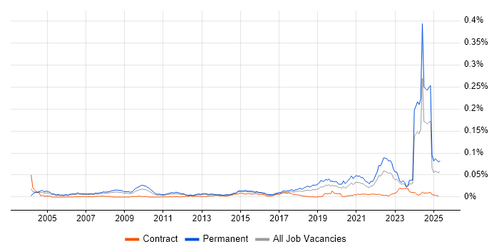 Job vacancy trend for Mechatronics in England Job vacancy trend for Mechatronics in England
