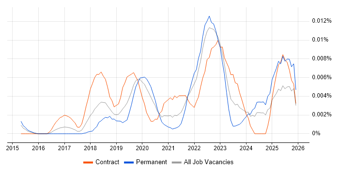 Medallia job vacancy trend in England