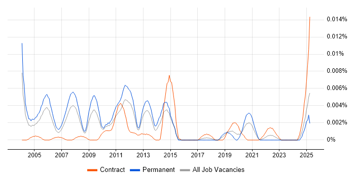 Job vacancy trend for Media Planner in England Job vacancy trend for Media Planner in England