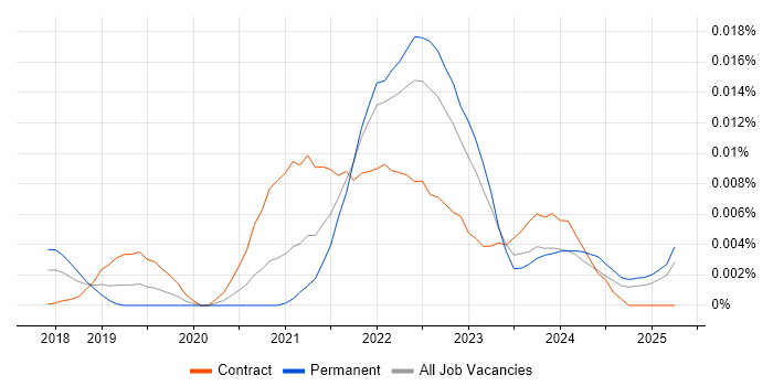 Job vacancy trend for MediatR in England Job vacancy trend for MediatR in England