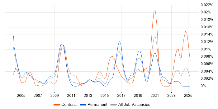 Job vacancy trend for MEDITECH in England