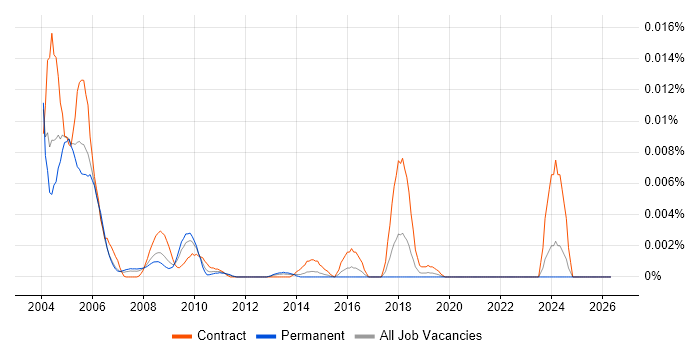 MegaStream job vacancy trend in England