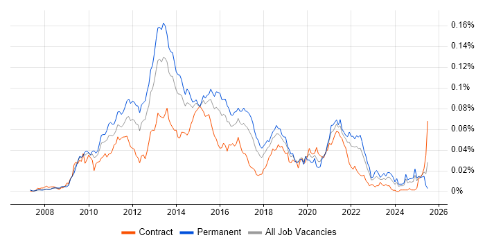 Job vacancy trend for Memcached in England