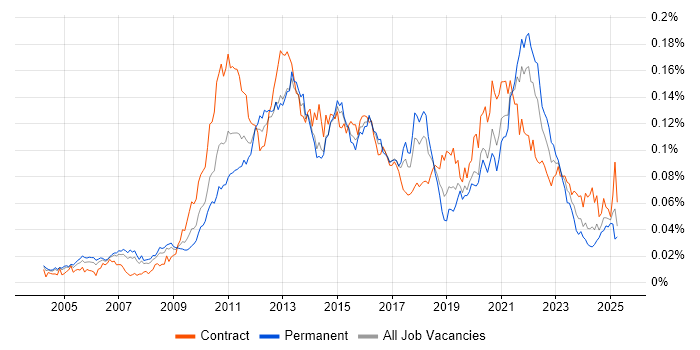 Job vacancy trend for Memory Management in England Job vacancy trend for Memory Management in England