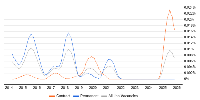 MemSQL job vacancy trend in England