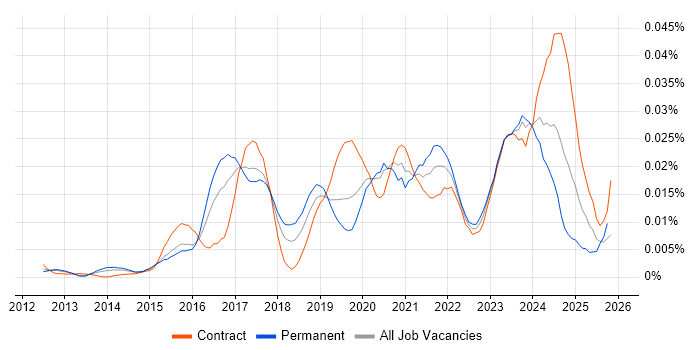 Mendix job vacancy trend in England