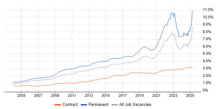 Job vacancy trend for Mentoring in England