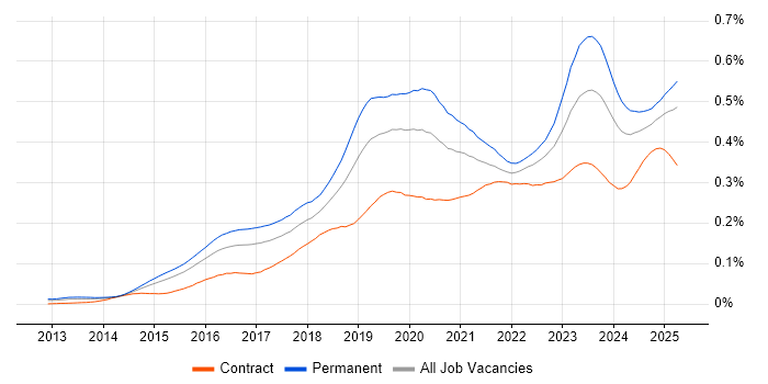 Job vacancy trend for Meraki in England