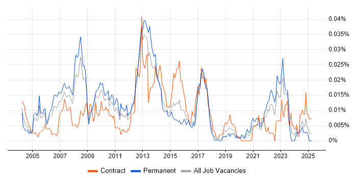 Job vacancy trend for Merchandise Planning in England Job vacancy trend for Merchandise Planning in England