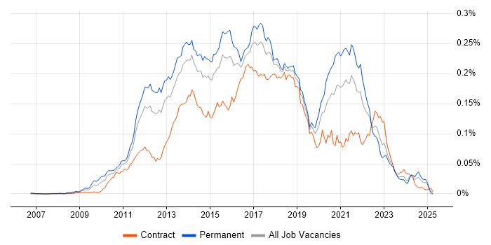 Job vacancy trend for Mercurial in England Job vacancy trend for Mercurial in England