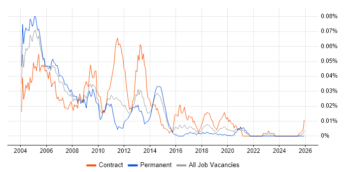 Meridio job vacancy trend in England