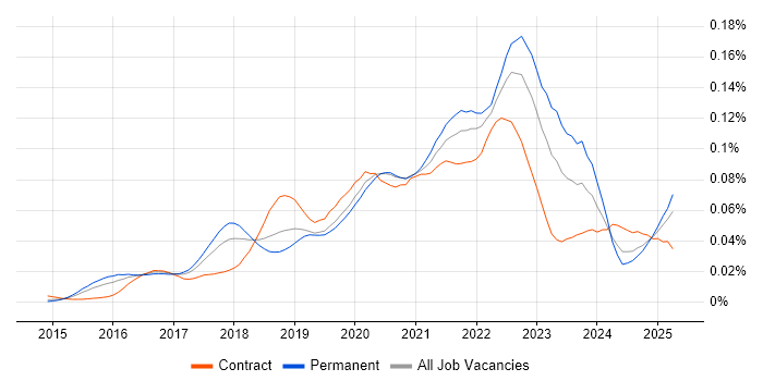 Job vacancy trend for MERN Stack in England Job vacancy trend for MERN Stack in England