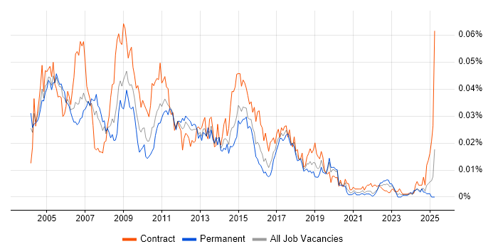 Job vacancy trend for Messaging Analyst in England