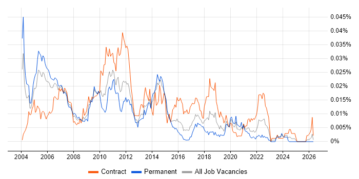Messaging Architect job vacancy trend in England