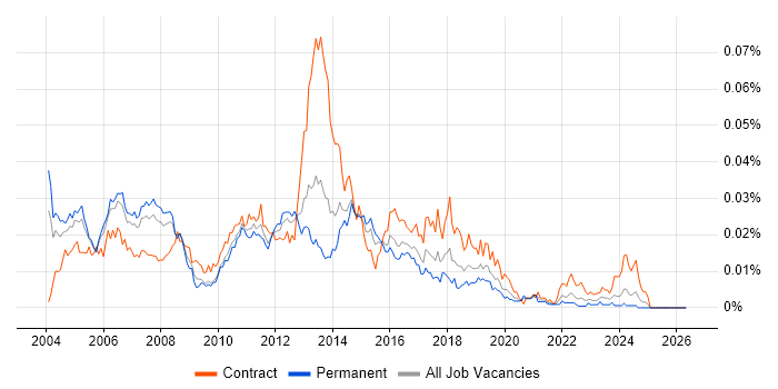 Messaging Consultant job vacancy trend in England
