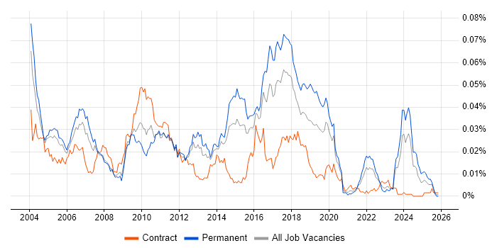 Messaging Developer job vacancy trend in England