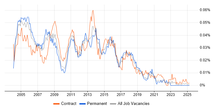 Job vacancy trend for Messaging Specialist in England Job vacancy trend for Messaging Specialist in England