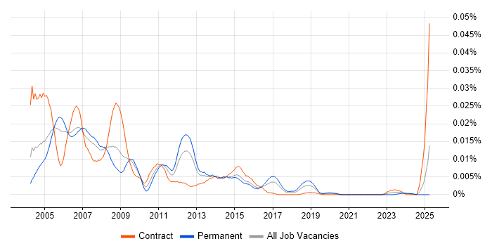Job vacancy trend for Messaging Support Analyst in England Job vacancy trend for Messaging Support Analyst in England