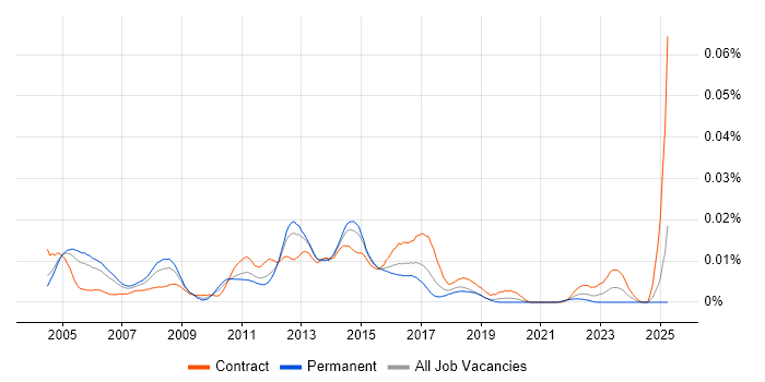 Job vacancy trend for Messaging Support Engineer in England Job vacancy trend for Messaging Support Engineer in England