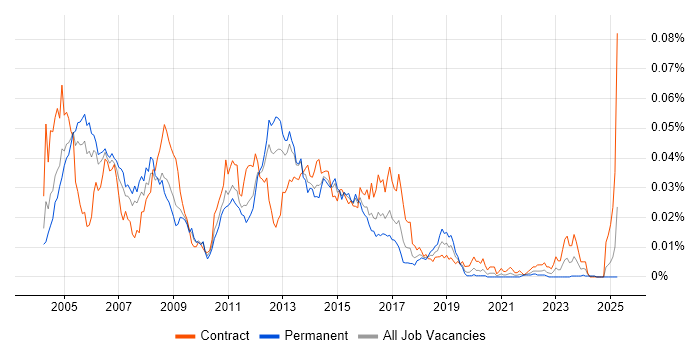 Job vacancy trend for Messaging Support in England Job vacancy trend for Messaging Support in England