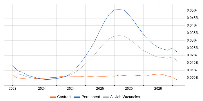 Meta Ads job vacancy trend in England