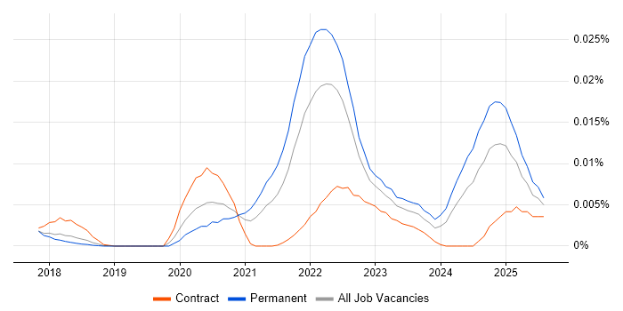 Job vacancy trend for Metabase in England