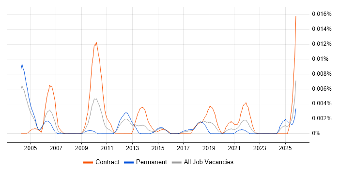 Metadata Analyst job vacancy trend in England