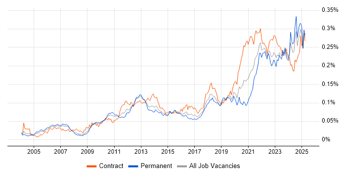 Job vacancy trend for Metadata Management in England Job vacancy trend for Metadata Management in England