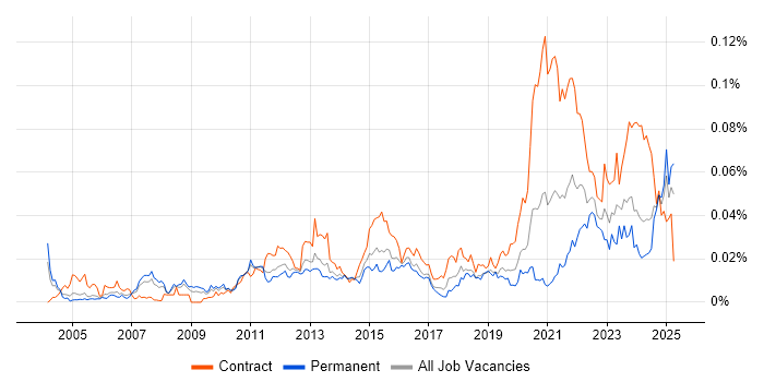 Job vacancy trend for Metadata Repository in England Job vacancy trend for Metadata Repository in England