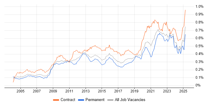 Job vacancy trend for Metadata in England Job vacancy trend for Metadata in England