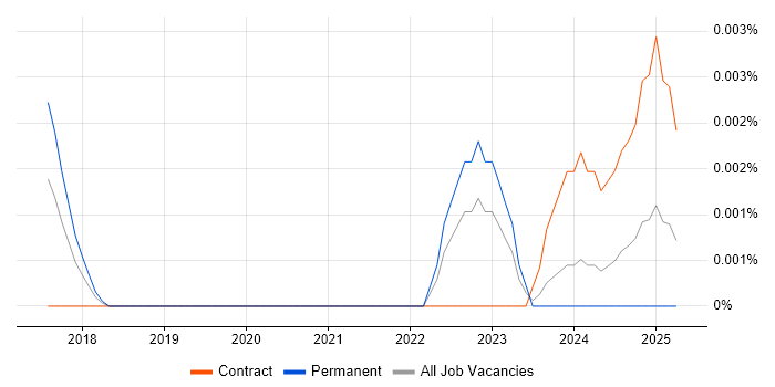 Job vacancy trend for MetaMask in England