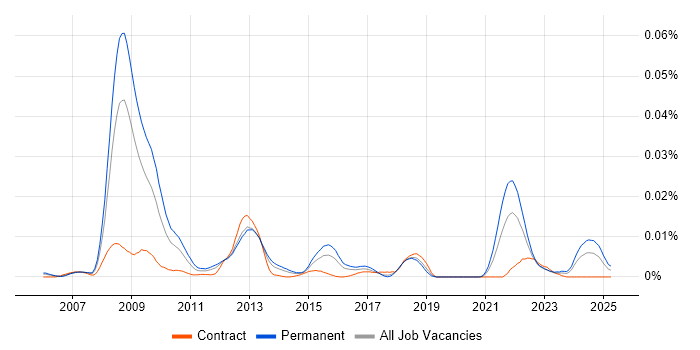 Job vacancy trend for Metaprogramming in England Job vacancy trend for Metaprogramming in England