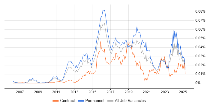 Job vacancy trend for Metasploit in England