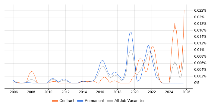 Metaswitch job vacancy trend in England Metaswitch job vacancy trend in England
