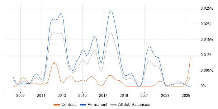 Job vacancy trend for MetaTrader in England Job vacancy trend for MetaTrader in England