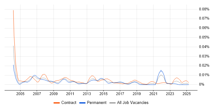 Job vacancy trend for Metrics Analyst in England