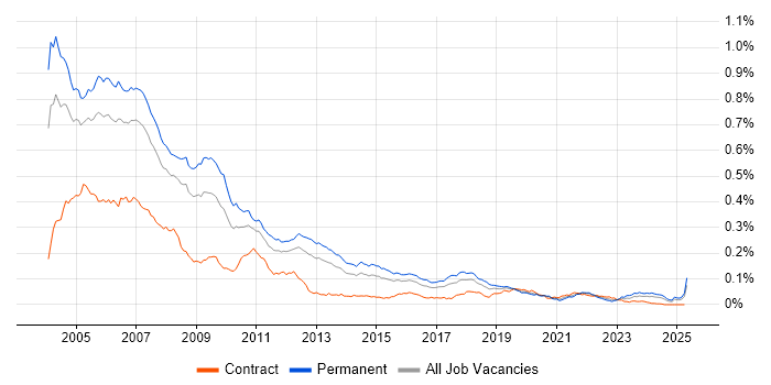 Job vacancy trend for MFC in England Job vacancy trend for MFC in England