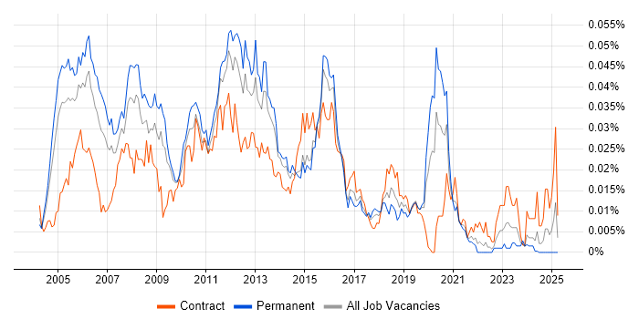 Job vacancy trend for MGCP in England Job vacancy trend for MGCP in England
