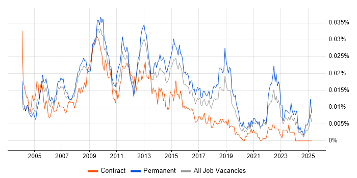 Job vacancy trend for MI Manager in England Job vacancy trend for MI Manager in England