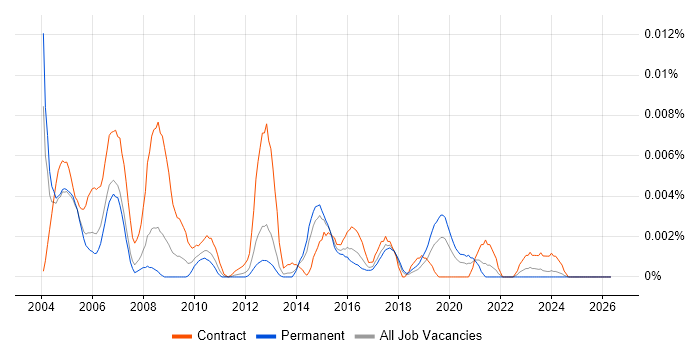 MI Officer job vacancy trend in England