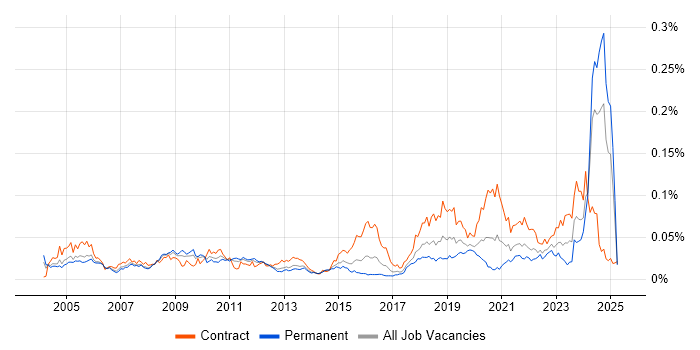 Job vacancy trend for Micro Focus in England Job vacancy trend for Micro Focus in England
