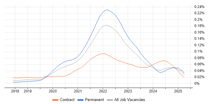 Job vacancy trend for Micro Frontends in England Job vacancy trend for Micro Frontends in England