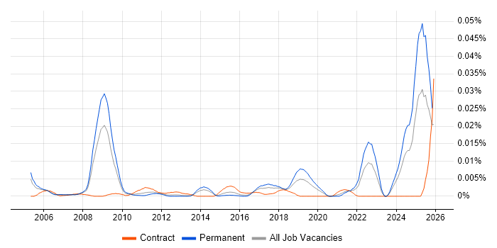 MicroBlaze job vacancy trend in England
